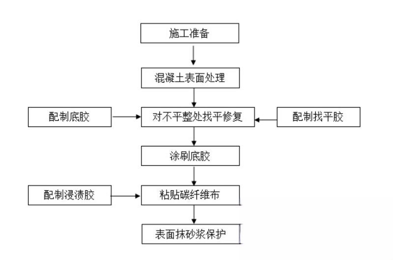 陆丰碳纤维加固的优势以及使用方法